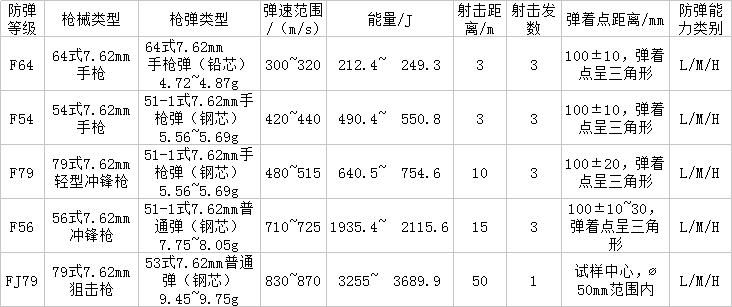 汽车防弹玻璃等级