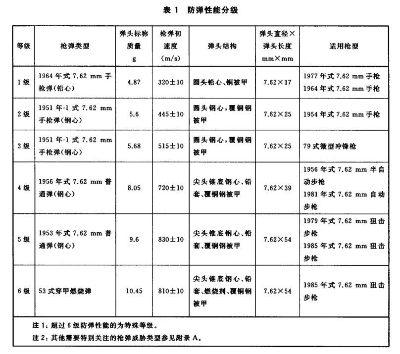 防弹玻璃性能分级