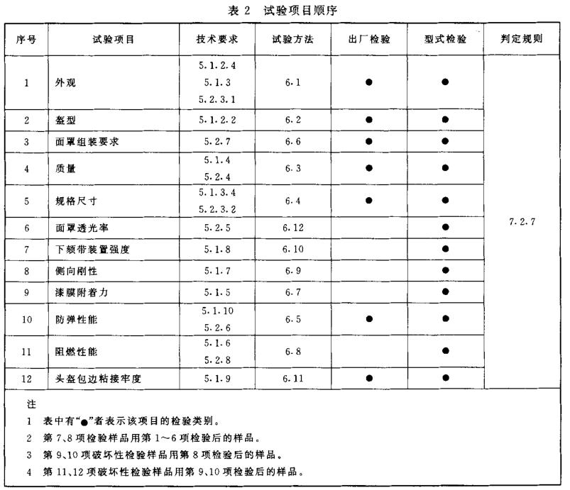 防彈面罩試驗表