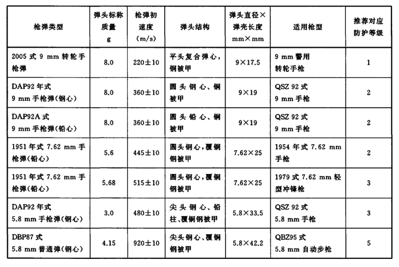 防彈玻璃國標