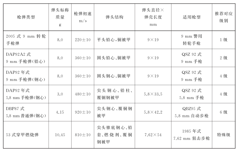 其他需要特別關(guān)注的特殊槍彈威脅類(lèi)型