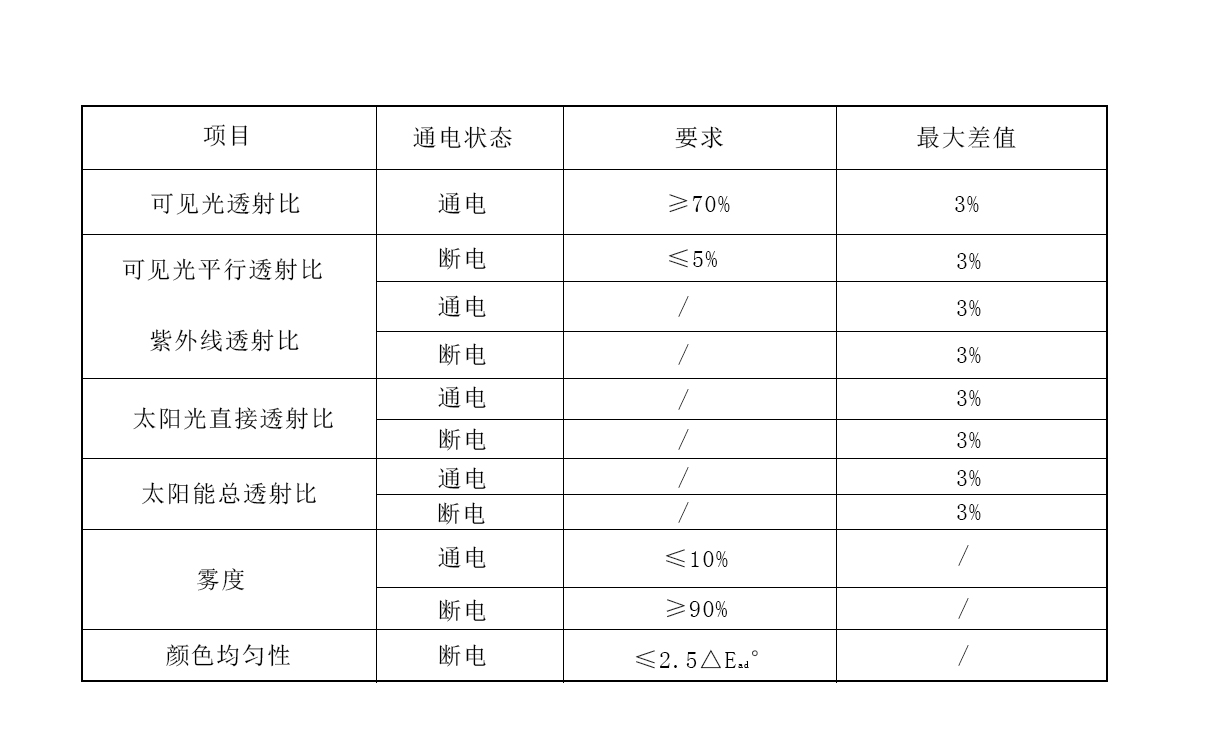 調光玻璃性能標準要求